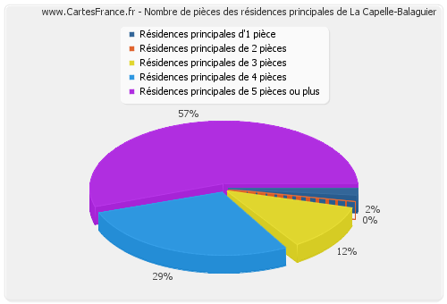 Nombre de pièces des résidences principales de La Capelle-Balaguier